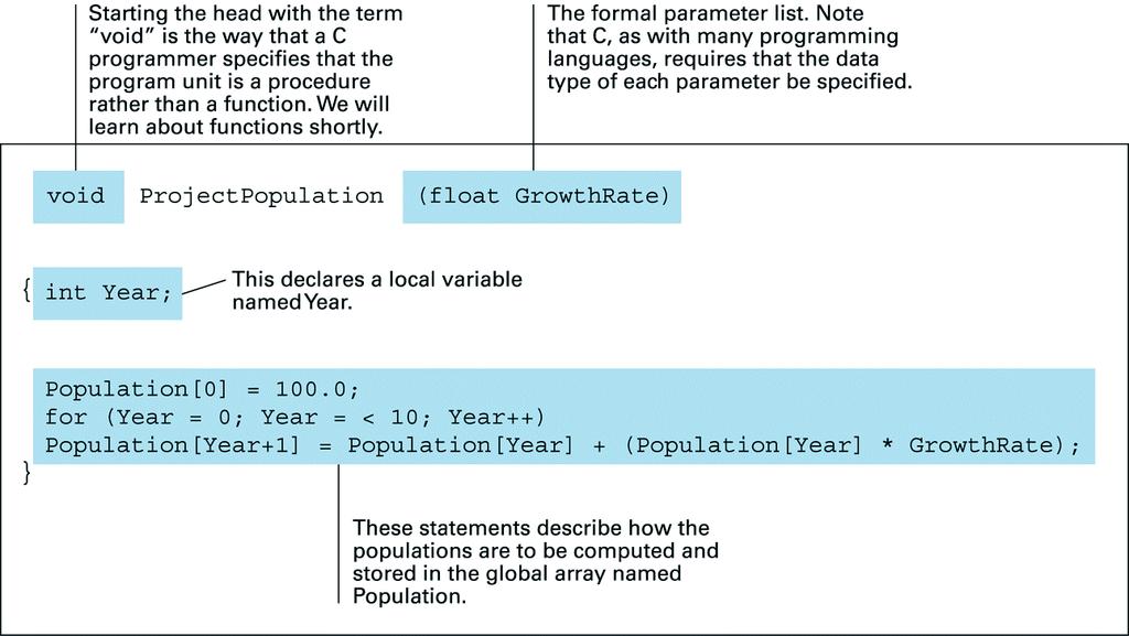 Η procedure Project Population γραµµένη σε γλώσσα προγραµµατισµού C Αρχίζοντας µε τον όρο void είναι ο τρόπος µε τον οποίο ένας προγραµµατιστής C προσδιορίζει ότι το πρόγραµµα είναι µία procedure