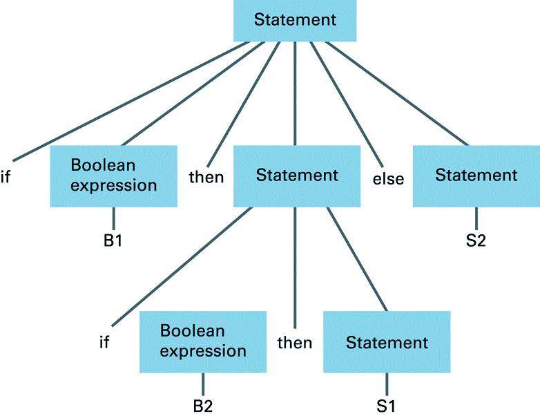 ύο διακριτά parse trees για το statement if