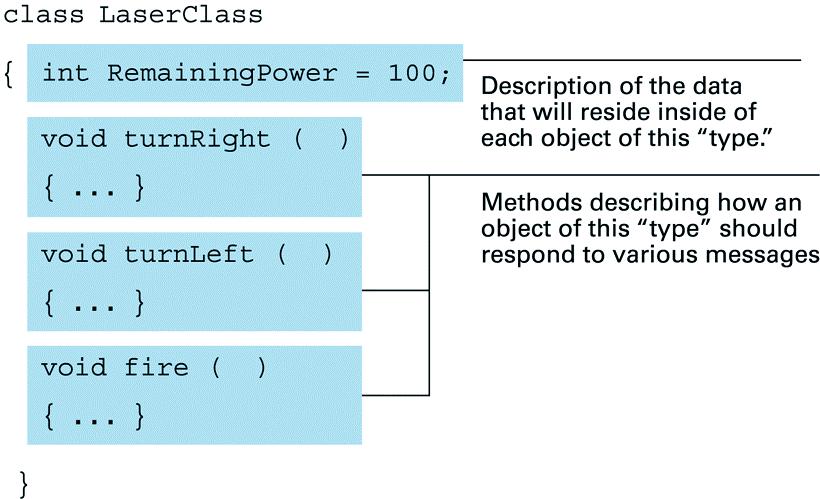 Η δοµή µιας κλάσης (class) που περιγράφει ένα όπλο µε laser σε ένα παιχνίδι υπολογιστή Περιγραφή των δεδοµένων που θα ανήκουν µέσα σε κάθε ένα