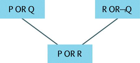 Επιλύοντας τα statements (P OR Q) και