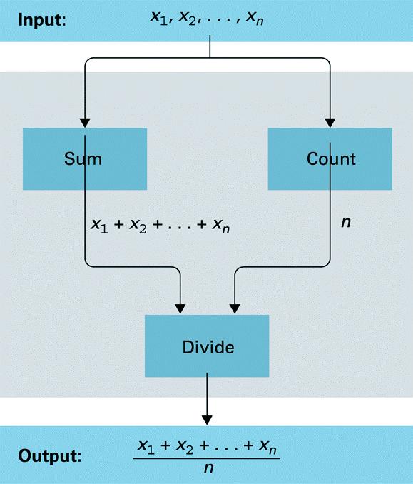 Μία συνάρτηση (function) που υπολογίζει το µέσο όρο µιας σειράς αριθµών και η