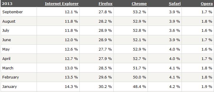 Οι περισσότερο χρησιμοποιούμενοι browsers είναι οι : Windows Internet Explorer Mozilla Firefox Apple Safari Opera Google Chrome Browser Statistic Month to Month 2.