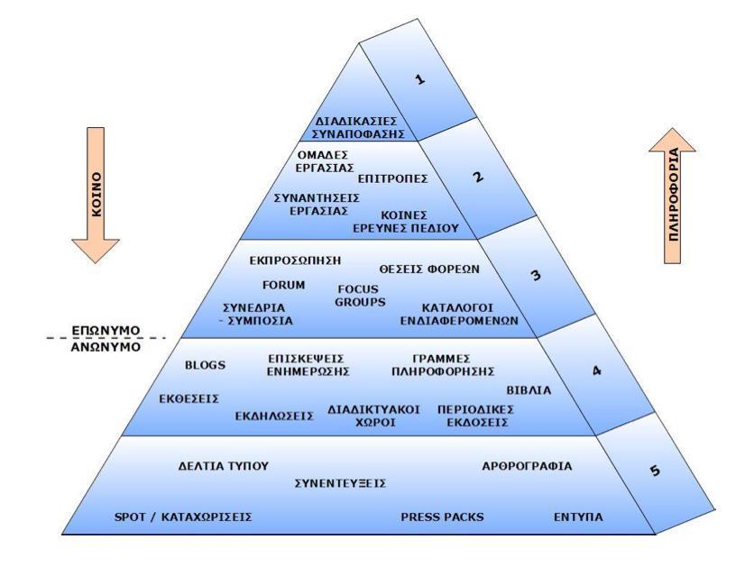 3.5 Ιεράρχηση εργαλείων Το Σχήμα που ακολουθεί αποτυπώνει ιεραρχικά τα διάφορα εργαλεία πληροφόρησης και συμμετοχής ανάλογα με την ποσότητα και το βάθος της πληροφορίας που παρέχουν.