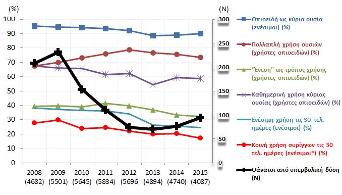 υμπεριφορζσ υψθλοφ κινδφνου από τθ χριςθ ςτα άτομα που προςεγγίηουν τα κεραπευτικά προγράμματα χόλιο: Οι παρατθροφμενεσ τάςεισ αφοροφν ςτο ςφνολο των χρθςτϊν που προςεγγίηουν τισ