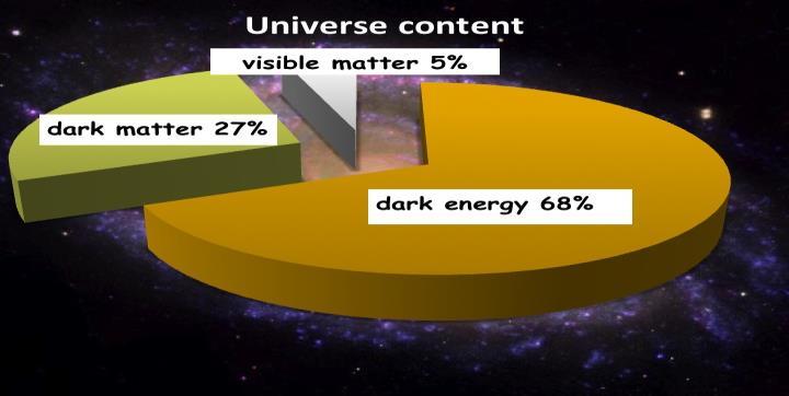 Η Σκοτεινή Ύλη είναι ένας τύπος ύλης, που συνεισφέρει κατά μεγάλο ποσοστό στη συνολική μάζα του σύμπαντος. Η σκοτεινή ύλη δε μπορεί να παρατηρηθεί απευθείας.