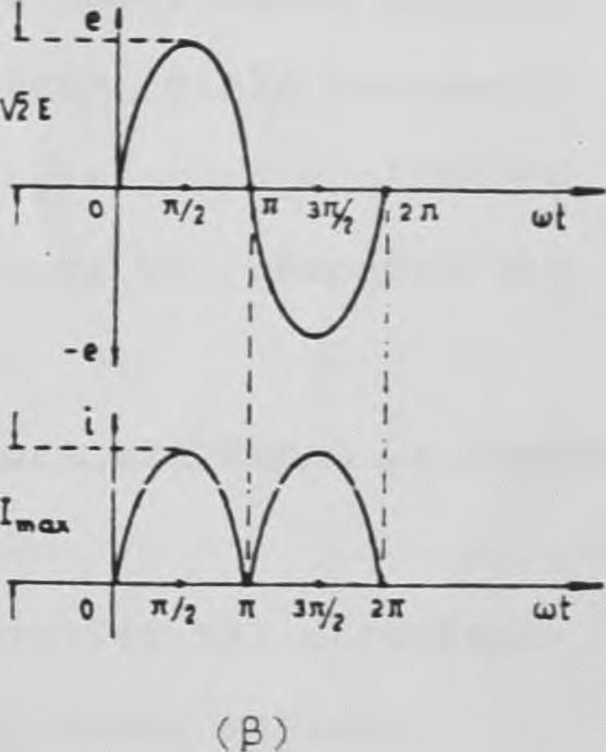 2. 2 α) Μ ο ν ο φ α α χ κ ή γ έ φ υ ρ α β) Κ υ μ α τ ο μ ο φ έ ς τ ά σ ε ω ς ε χ σ ό δ ο υ κ α χ ρ ε ύ μ α τ ο ς ε ξ ό δ