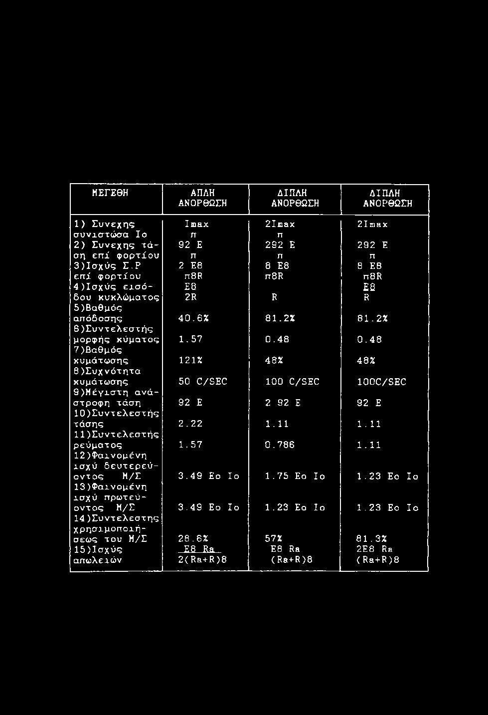 6 % 8 1. 2 % 8 1. 2 % 6 ) Σ υ ν τ ε λ ε σ τ ή ς μ ο ρ φ ή ς κ ύ μ α τ ο ς 1.57 0. 4 8 0.