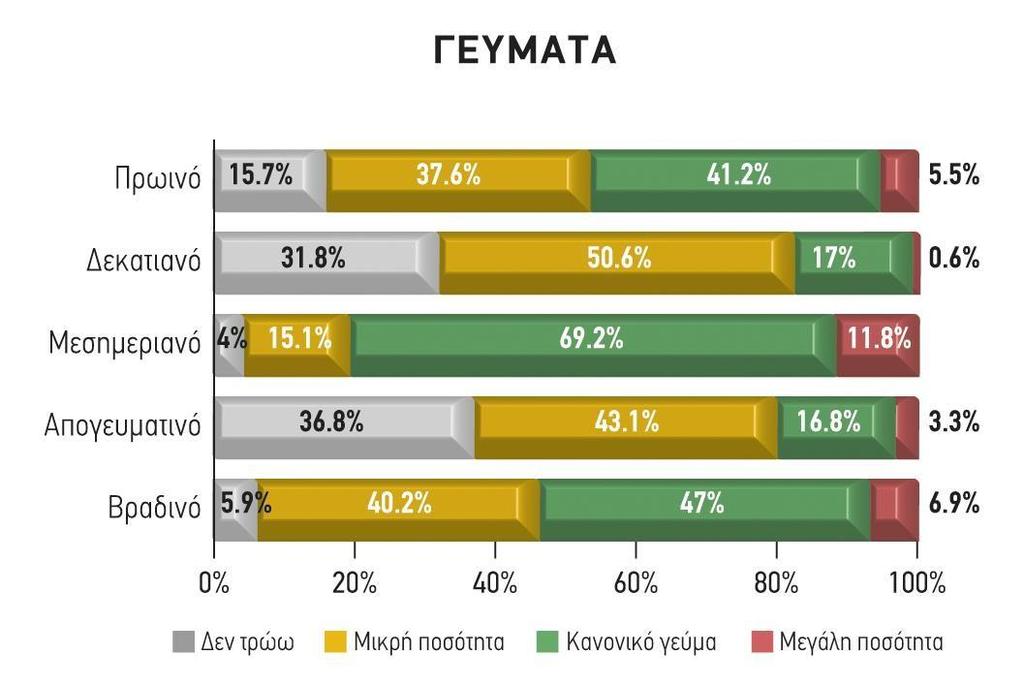 Το 53% των ερωτηθέντων παραλείπουν πρωινό και δεκατιανό. Μόνο 4 στους 10 λαμβάνουν κανονική ποσότητα πρωινού.