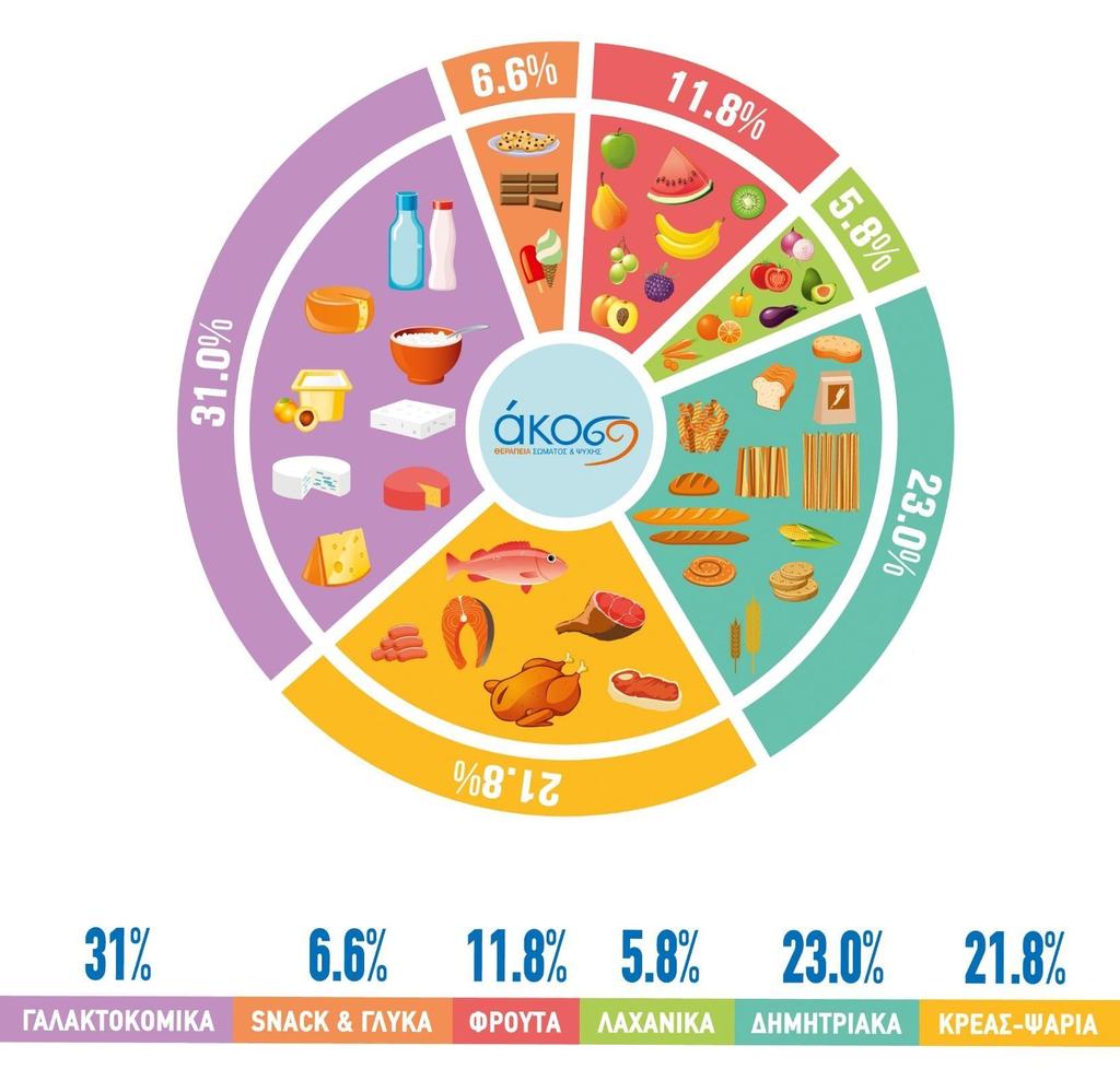 Όσον αφορά στις διατροφικές επιλογές: το ελαιόλαδο πρωταγωνιστεί στις προτιμήσεις τους (73,24%) Αξιοσημείωτο είναι το γεγονός ότι