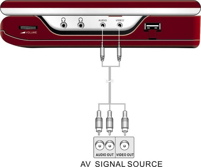 5.3 Σύνδεση σε Εξωτερική Πηγή σήματος AV Ακολουθήστε τις οδηγίες στο σχήμα αριστερά για σύνδεση του Prestigio PPDP 585με άλλες συσκευές και λήψη σήματος AV από εξωτερική