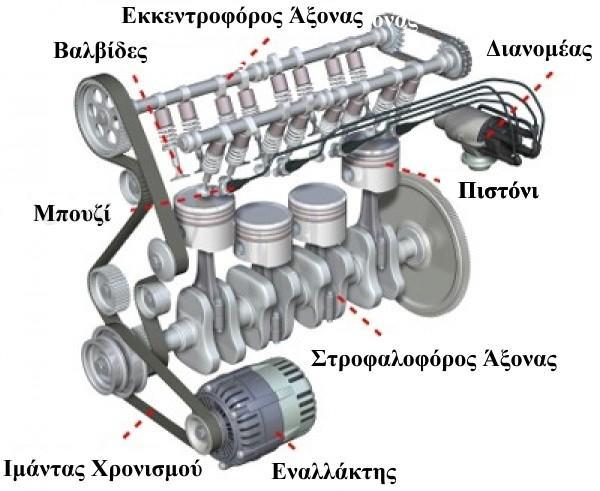 Μορφή Ενέργειας Το αυτοκίνητο χρησιμοποιεί τη χημική ενέργεια που περιέχουν τα καύσιμα και τη μετατρέπει σε κινητική και σε ηλεκτρική.