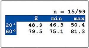 Štatistický režim (Statistic mode) ukazuje nielen priemer, ale všetky štatistické údaje potrebné pre posúdenie, či nameraný rozdiel je významný alebo ako je jednotný povrch lesku na vzorke.