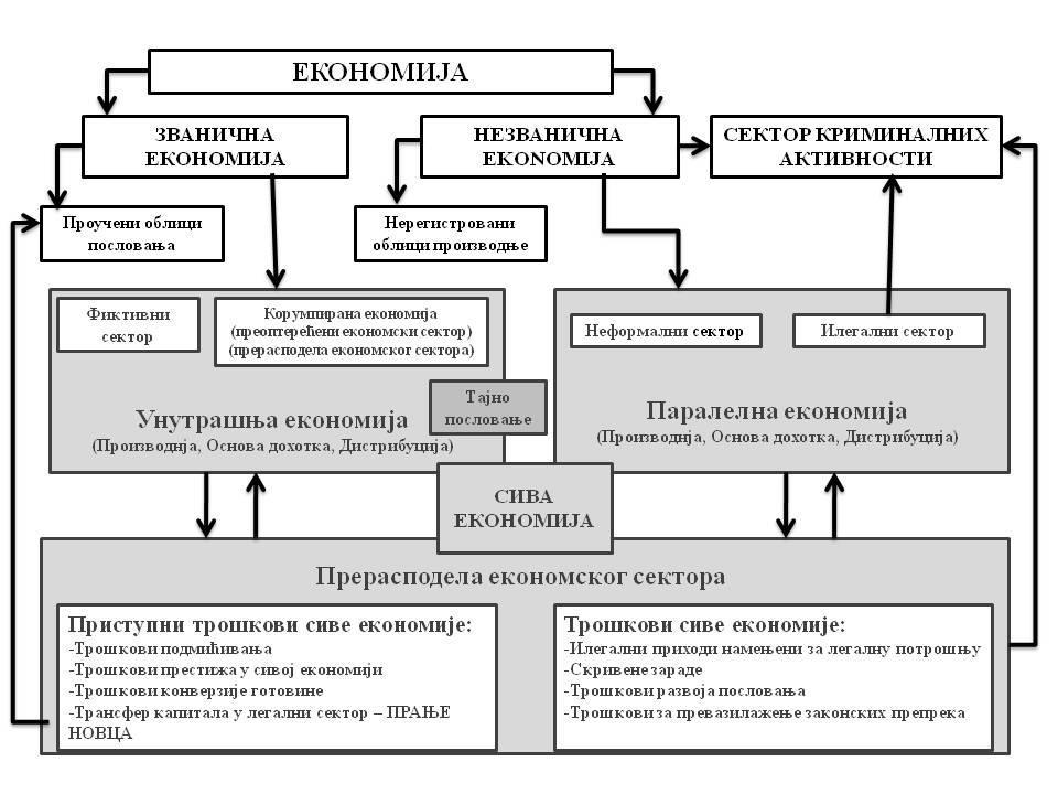 Слика 1. Невидљива и видљива економија 14, обрада аутора Руски научници Н. Чермисина ( у енглеској транскрипцији: N. Cheremisina) и А. Бјакришев (A.