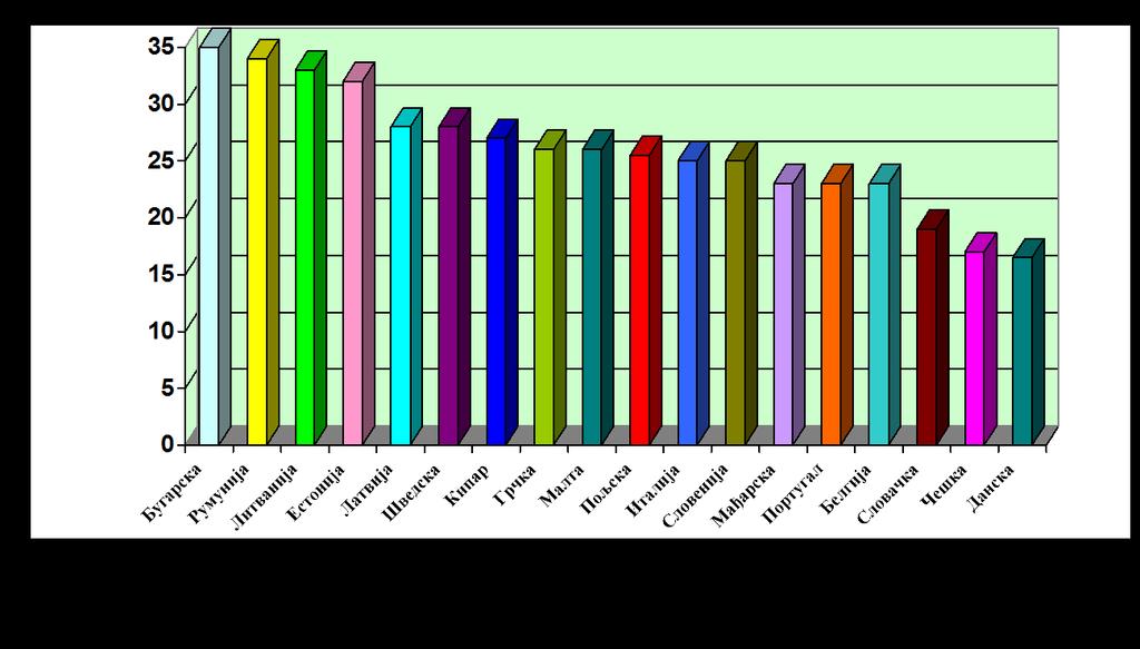 Графикон 1. Удео сиве економије у укупној еконимији појединих држава ЕУ у процентима 26 2005.година, обрада аутора Наведени подаци могу и да заварају.
