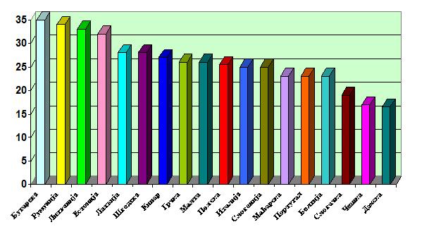 Графикон 3.Удео сиве економије у укупној економији појединих држава ЕУ, у процентима 29-2005. године, обрада аутора Графикон 4.