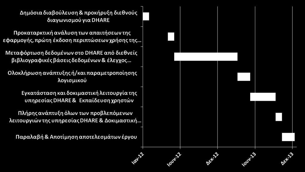 Προσδιορισμός των εμπλεκόμενων ακαδημαϊκών βιβλιοθηκών, καθώς και των σχημάτων