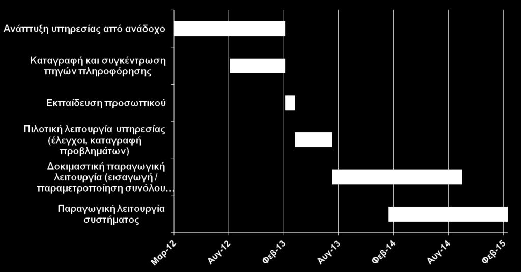 λειτουργία Λειτουργική υπηρεσία Διενέργεια ημερίδας Παρόν στάδιο