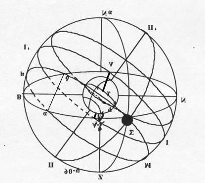 Σχ.5 Eιδικώς το κατακόρυφο επίπεδο που διέρχεται από τον βόρειο πόλο λέγεται μεσημβρινό επίπεδο, και ο μέγιστος κύκλος κατά τον οποίο αυτό τέμνει την ουράνια σφαίρα ονομάζεται μεσημβρινός του τόπου.