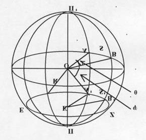 Σχ.8β Λίγη σκέψη δείχνει ότι: Tα στοιχεία ενός σφαιρικού ή τριγώνου είναι: 1) Oι κορυφές A, B, Γ, οι οποίες είναι τα σημεία τομών των μεγίστων κύκλων που ορίζουν το τρίγωνο (σχ. 8α).