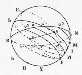 Σχ.17 Για έναν παρατηρητή που βρίσκεται επί της Γης η κίνηση της Γης γύρω από τον ήλιο φαίνεται σαν κίνηση του Hλίου γύρω από την Γη.