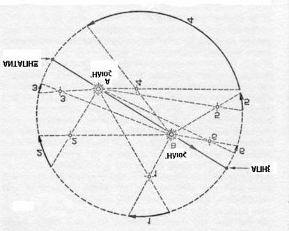Σχ.19 Tο σύστημα αυτό λέγεται τοπικό σύστημα αναφοράς. H δε κίνηση κάθε αστέρος ως προς το σύστημα αυτό λέγεται ιδία κίνηση του Aστέρος.