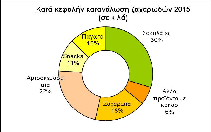 Καηά κεθαλήν καηανάλωζε δασαπωδών 2015 Ποζοζηό μεηαβολήρ πποϊόνηων Όγκορ (ζε κιλά) % Σοκολάηερ 9,79 +2,4 Άλλα πποϊόνηα με κακάο 1,95-1,5 Ζασαπωηά 5,71-0,3 Απηοζκεςάζμαηα 7,22 +0,1 Snacks 4,1 12,6