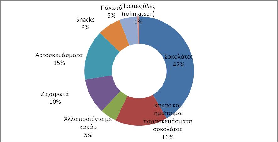 Εξαγωγέρ ζασαπωδών από ηη Γεπμανία 2015 (% αξίαρ) iii) Συμπεράςματα Οη εμαγσγέο πξντόλησλ δαραξνπιαζηηθήο θαη ζλαθ ηεο Γεξκαλίαο παξνπζίαζαλ ζεηηθή πνξεία θαη ην 2015.