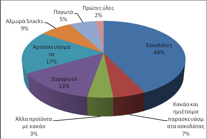 Α. Παραγωγή ζαχαρωδών προΰόντων ςτη Γερμανία 2015 Ο ηνκέαο παξαγσγήο δαραξσδώλ πξντόλησλ ηεο Γεξκαλίαο είλαη έλαο από ηνπο δπλακηθόηεξνπο θιάδνπο ηεο εγρώξηαο βηνκεραλίαο ηξνθίκσλ κε 220 εηαηξείεο