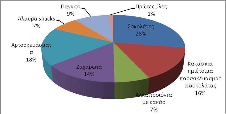 Όζνλ αθνξά ζηελ πνζόηεηα πνπ παξήρζε ην 2015, ηελ πξώηε ζέζε θαηαιακβάλνπλ ηα πξντόληα ζνθνιάηαο κε 28%, αθνινπζνύκελα από αξηνζθεπάζκαηα (18%), πξντόληα θαθάνπ θαη εκηέηνηκα παξαζθεπάζκαηα ζνθνιάηαο