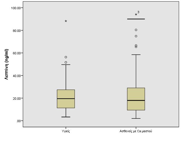 Γράφημα 2.2: Box & Whisker plot των επιπέδων της λεπτίνης σε ασθενείς με καρκίνο μαστού και υγιείς γυναίκες.