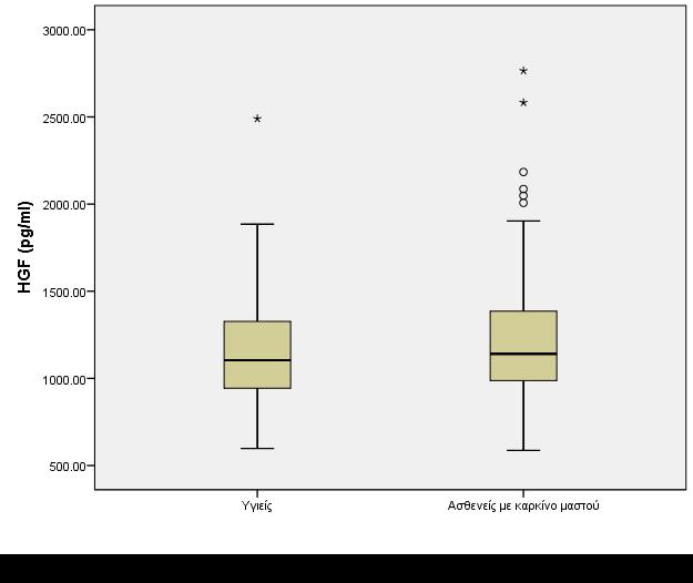 Γράφημα 2.4: Box & Whisker plot των επιπέδων της ρεζιστίνης σε ασθενείς με καρκίνο μαστού και υγιείς γυναίκες.