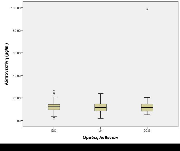 Γράφημα 2.6: Box & Whisker plot των επιπέδων της λεπτίνης σε ασθενείς με καρκίνο μαστού ανάλογα με τον ιστολογικό τύπο.