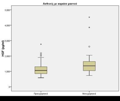 Γράφημα 2.12: Box & Whisker plot των επιπέδων του HGF σε ασθενείς με καλοήθη νόσο μαστού πριν και μετά τη χειρουργική επέμβαση.