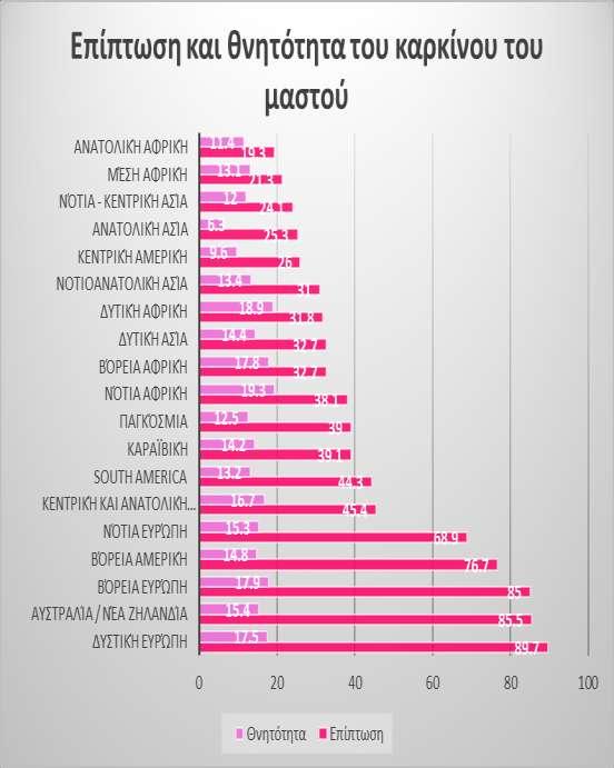 Εικόνα 1.3: Παγκόσμια επίπτωση και θνητότητα του καρκίνου του μαστού ανά 100.000 γυναίκες. Προσαρμοσμένο από Ferlay J, Shin HR, Bray F, Forman D, Mathers C, Parkin DM. GLOBOCAN 2008 v1.