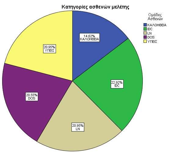2.3 ΑΠΟΤΕΛΕΣΜΑΤΑ Περιγραφή του δείγματος Το δείγμα της μελέτης αποτελείται από 253 γυναίκες με μέση ηλικία τα 54,6 ± 14,2 έτη.