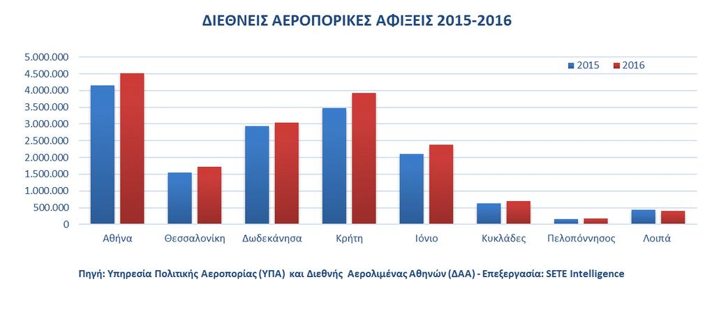 Αντίστοιχα, η περίοδος Ιανουάριος Δεκέμβριος έκλεισε με θετικό πρόσημο +9,0% ή περίπου +1,4 εκατ. αφίξεις, στο σύνολο της χώρας.