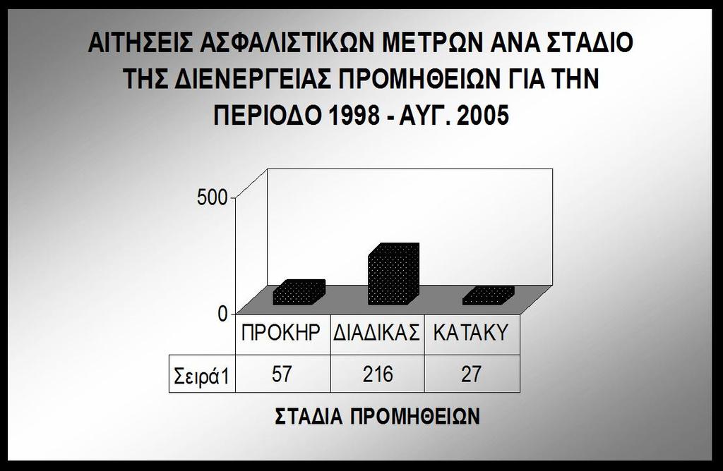 Σέινο ηα πην ζεκαληηθά ζπκπεξάζκαηα γηα ην ζχλνιν ηεο εξγαζίαο εκθαλίδνληαη ζην επφκελν δηάγξακκα 4 ζην νπνίν παξαηεξνχκε ηηο αηηήζεηο αζθαιηζηηθψλ κέηξσλ αλά ζηάδην ηεο δηελέξγεηαο ησλ πξνκεζεηψλ