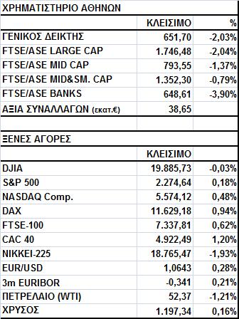 Γενικός Δείκτης Εικόνα Αγοράς Πτώση στο Χ.Α. Ο Γενικός Δείκτης έκλεισε στις 651,70 μονάδες, σημειώνοντας απώλειες 2,03%.