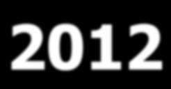 Heart failure: Therapy in 2012