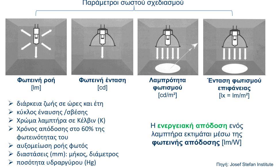 Ευρετήριο Όρων Ονομαστική Ισχύς (Watt) Είναι η ισχύς, σε Watt, η οποία καταναλώνεται από το Ημιφωτιστικό κατά τη λειτουργία του.