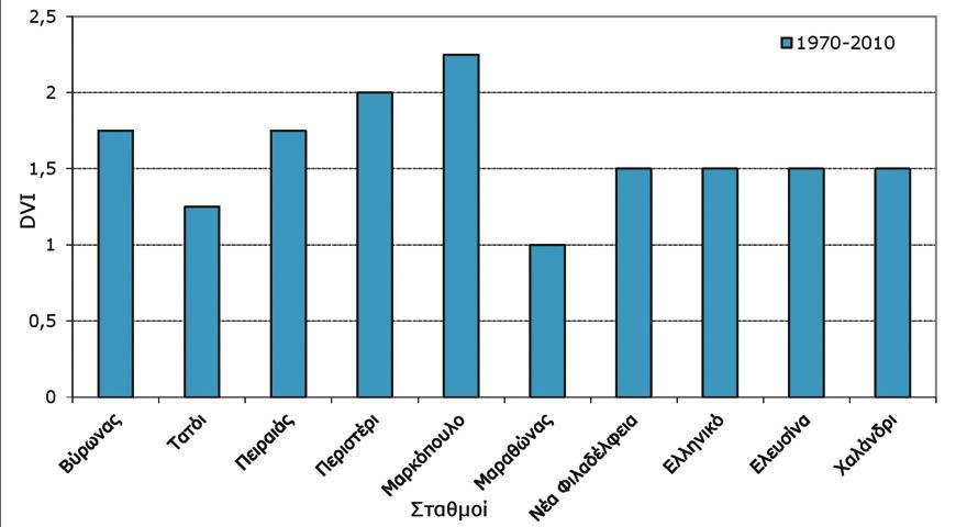 την ιστορική περίοδο 1970-2010. Σχήμα 7.