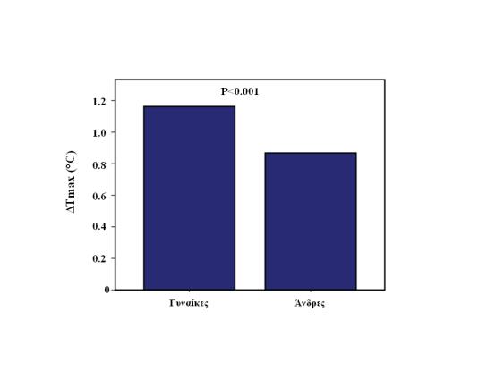 Εικόνα 20: Αποτελέσματα θερμογραφικών μετρήσεων. Ανάλυση σε επίπεδο ασθενούς. Οι γυναίκες εμφάνιζαν υψηλότερες μέγιστες τιμές θερμικής ετερογένειας (ΔΤmax) στις καρωτίδες τους.