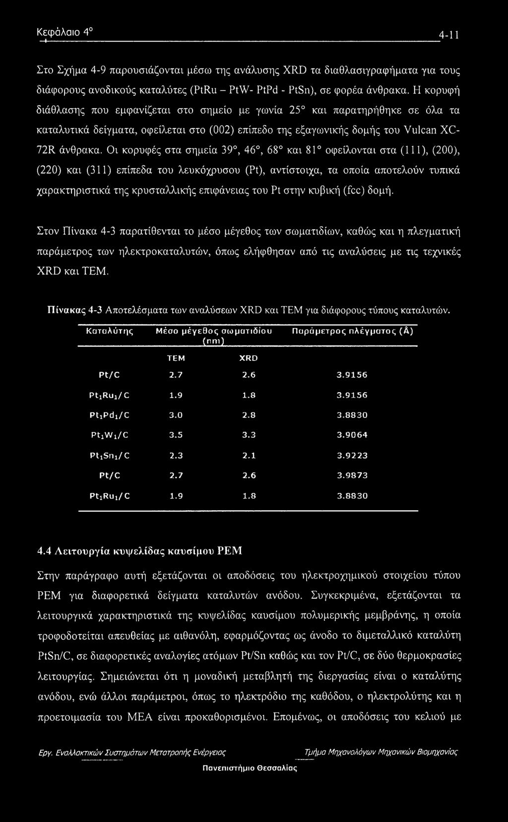 Οι κορυφές στα σημεία 39, 46, 68 και 81 οφείλονται στα (111), (200), (220) και (311) επίπεδα του λευκόχρυσου (Pt), αντίστοιχα, τα οποία αποτελούν τυπικά χαρακτηριστικά της κρυσταλλικής επιφάνειας του