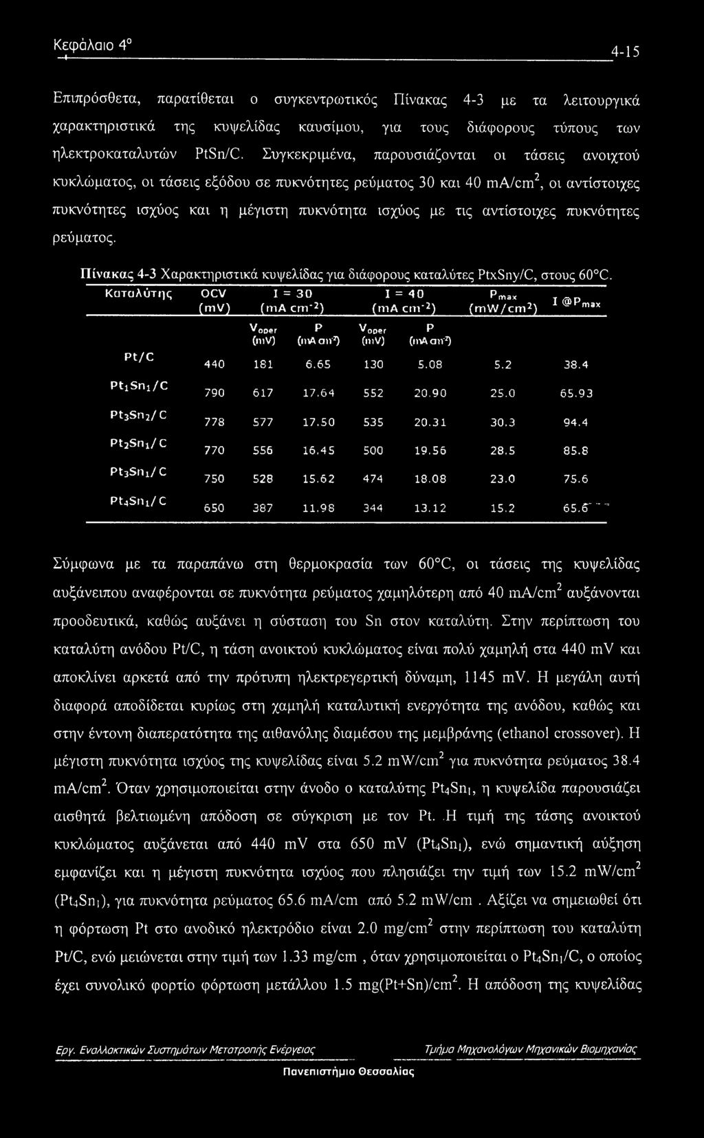 αντίστοιχες πυκνότητες ρεύματος. Πίνακας 4-3 Χαρακτηριστικά κυψελίδας για διάφορους καταλύτες PtxSny/C, στους 60 C.