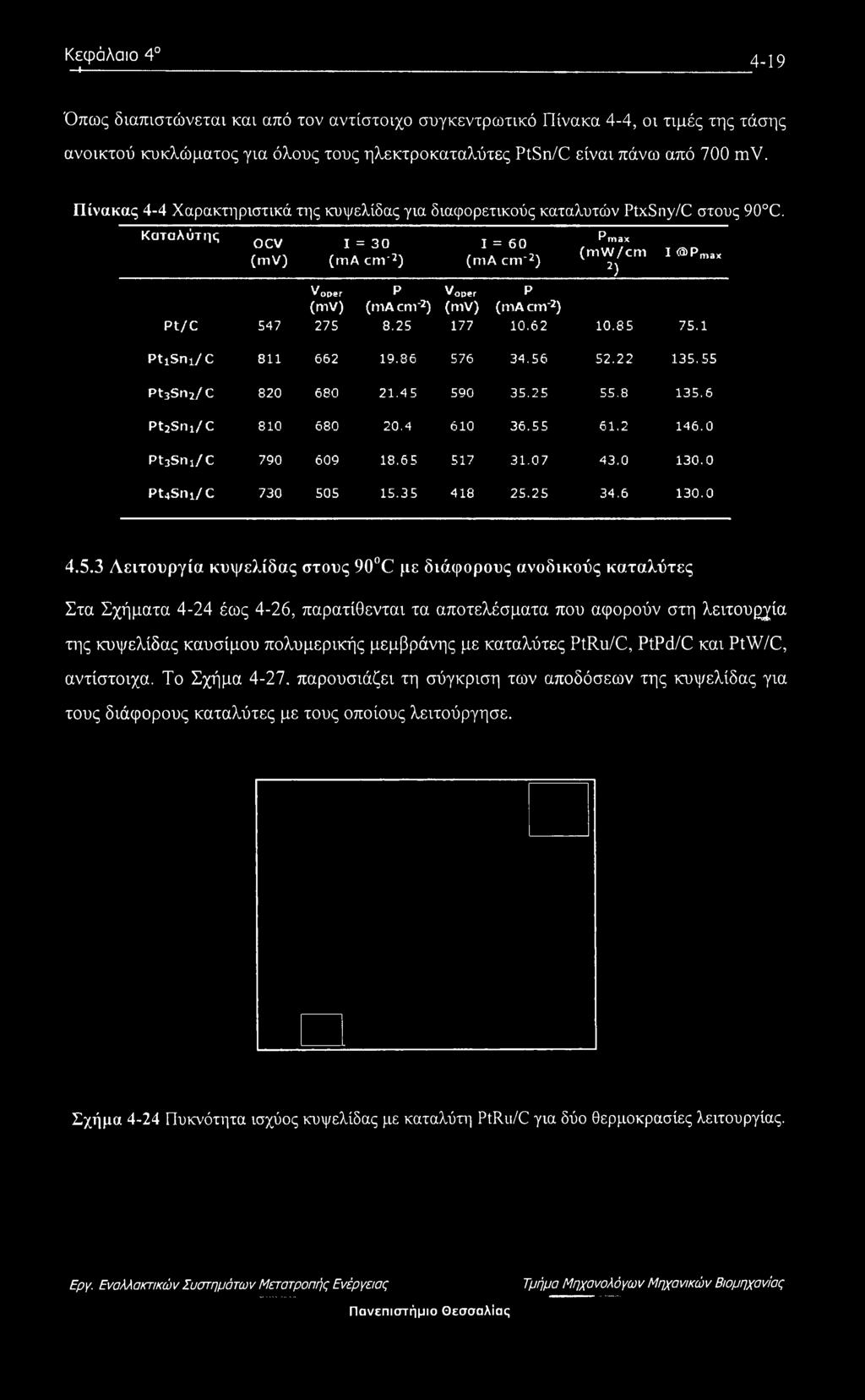 25 Voper (mv) 177 1 = 60 (ma cm'2) P (ma cm'2) Pmax (mw/cm 2) I Pma* 10.62 10.85 75.1 PtiSni/C 811 662 19.86 576 34.56 52.22 135.55 Pt3Sn2/C 820 680 21.45 590 35.25 55.8 135.