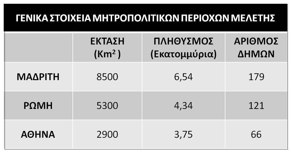 Πίνακας 1 - Γενικά στοιχεία Μητροπολιτικών περιοχών μελέτης (Ιδία επεξεργασία) Εικόνα 98 - Μητροπολιτικές περιοχές μελέτης (Ιδία επεξεργασία) Μια σημαντική λοιπόν παράμετρος της