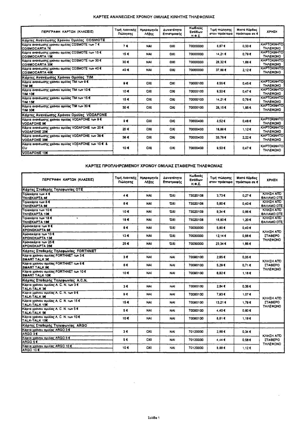 ΚΑΡΤΕΣ ΑΝΑΝΕΩΣΗΣ ΧΡΝΥ ΜΙΛΙΑΣ ΚΙΝΗΤΗΣ ΤΗΛΕΦΩΝΙΑΣ ΠΕΡΙΓΡΑΦΗ ΚΑΡΤΩΝ (ΚΛΑΣΕΙΣ) Κάρτες Ανανέσης Χρόνυ μιλίας CSMTE Κάρτα ανανέσης χρσνυ μιλίας CSMTE tun 7 CSMCARTA 74 Κάρτα ανανέσης χρόνυ μιλίας CSMTE τν