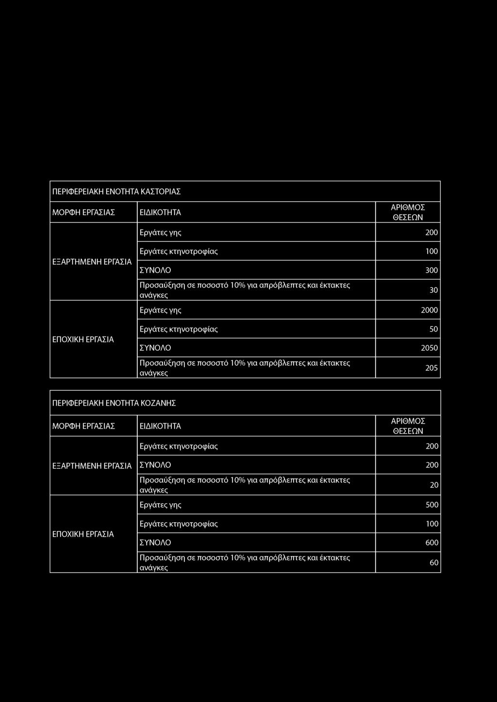 κτηνοτροφίας 0 ΣΥΝΟΛΟ 200 20 ΠΕΡΙΦΕΡΕΙΑΚΗ ΕΝΟΤΗΤΑ ΚΟΖΑΝΗΣ