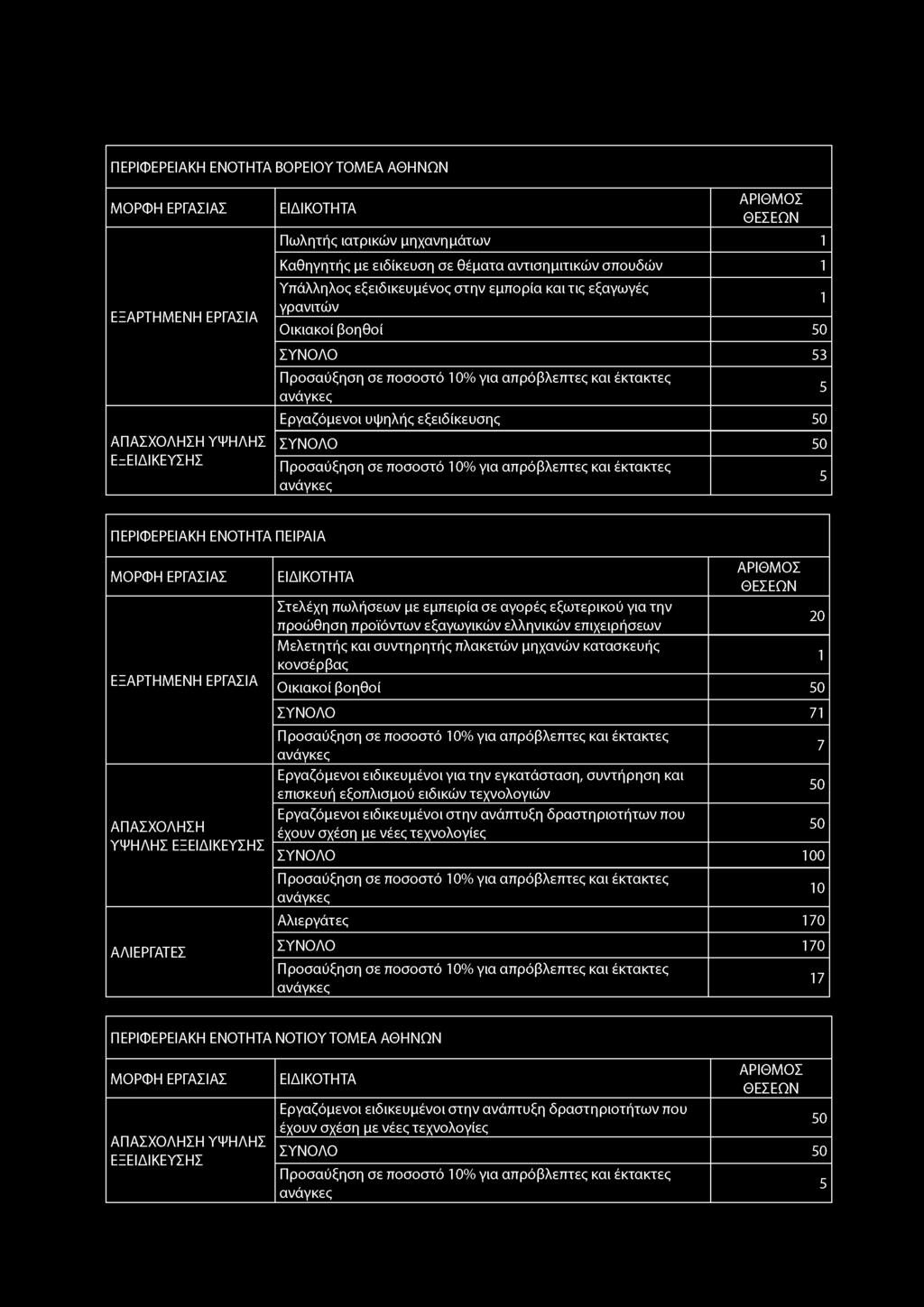 ΠΕΡΙΦΕΡΕΙΑΚΗ ΕΝΟΤΗΤΑ ΒΟΡΕΙΟΥ ΤΟΜΕΑ ΑΘΗΝΩΝ ΑΠΑΣΧΟΛΗΣΗ ΥΨΗΛΗΣ ΕζΕΙΔΙΚΕΥΣΗΣ Πωλητής ιατρικών μηχανημάτων Καθηγητής με ειδίκευση σε θέματα αντισημιτικών σπουδών Υπάλληλος εξειδικευμένος στην εμπορία και