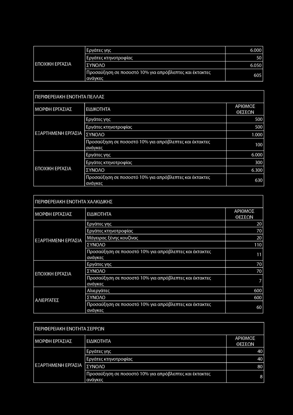 Εργάτες γης 6.000 Εργάτες κτηνοτροφίας 0 ΣΥΝΟΛΟ 6.00 60 ΠΕΡΙΦΕΡΕΙΑΚΗ ΕΝΟΤΗΤΑ ΠΕΛΛΑΣ Εργάτες γης 00 Εργάτες κτηνοτροφίας 00 ΣΥΝΟΛΟ.000 Εργάτες γης 6.000 Εργάτες κτηνοτροφίας 300 ΣΥΝΟΛΟ 6.